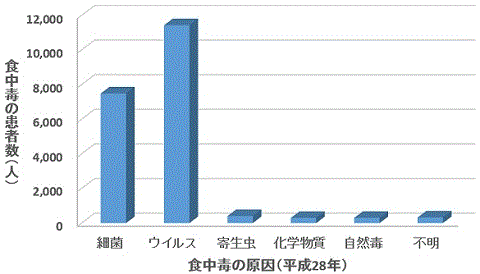 日本で食中毒にかかる人は年に何人？